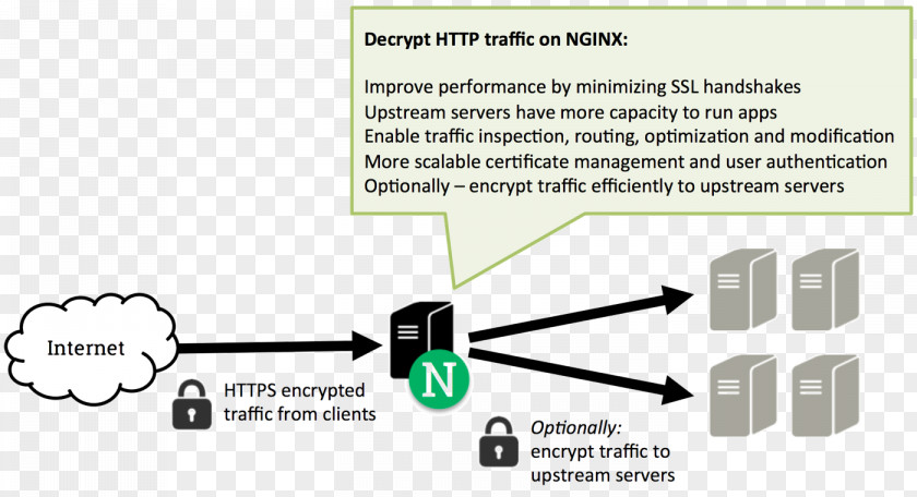 Handshake Nginx Proxy Server Reverse Transport Layer Security Load Balancing PNG