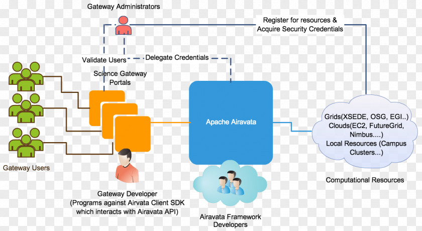 Workflow Requirement Apache Airavata Computer Software PNG