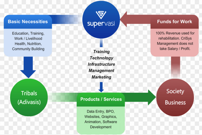 Organizational Framework Chart Business Model Brand PNG