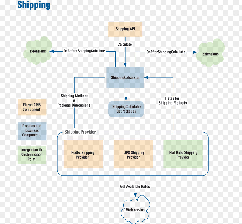 E-commerce Freight Transport Business Model Process Architecture System Integration PNG