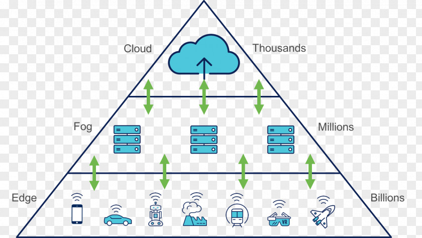 Edge Computing Fog Cloud Architecture Gateway PNG