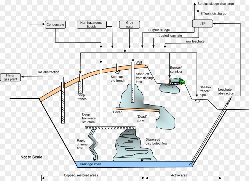 Garbage Collection Station Leachate Leaching Definition System Engineering PNG