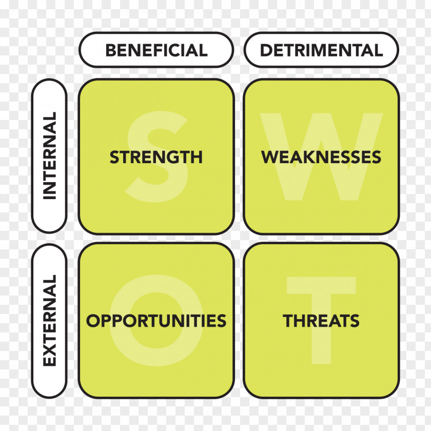 Swot SWOT Analysis Business Strategic Planning PNG