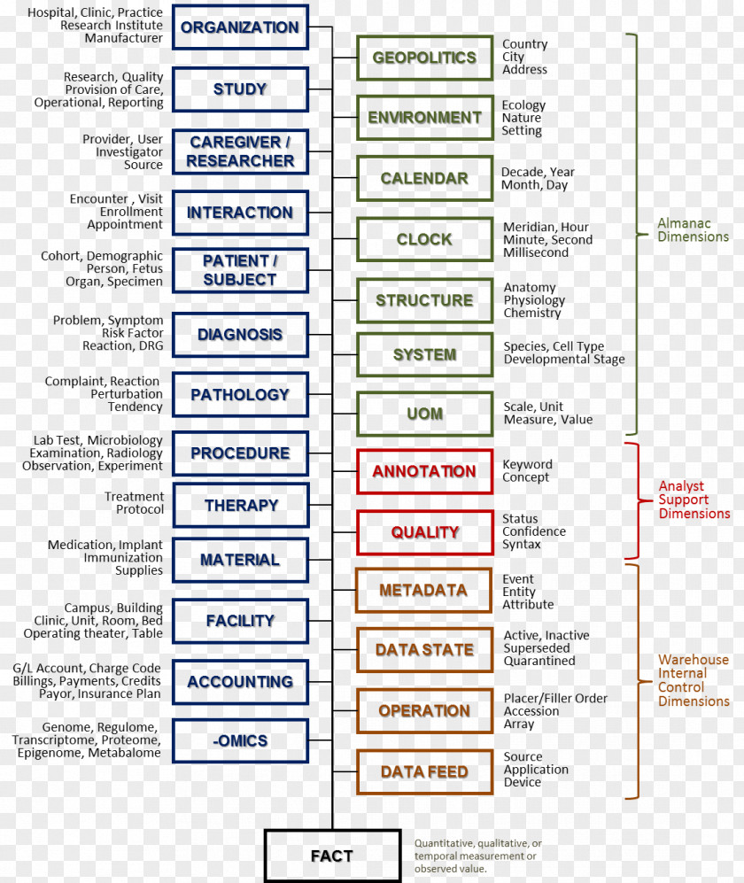 Socioeconomic Data-oriented Design Document Data Warehouse Aggregation PNG