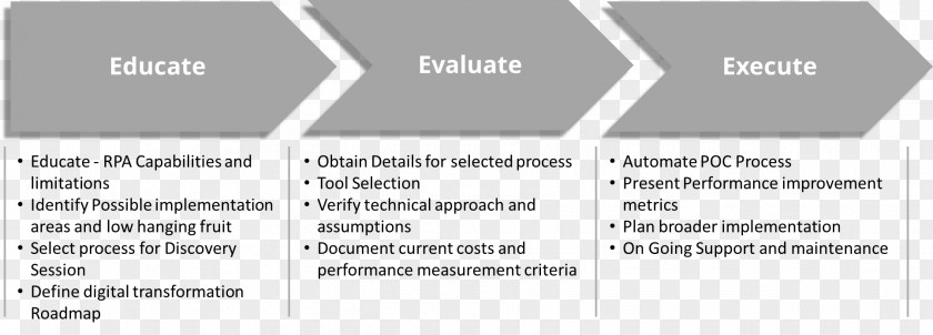 Methodology Robotic Process Automation Implementation Information Evaluation Technology Roadmap PNG