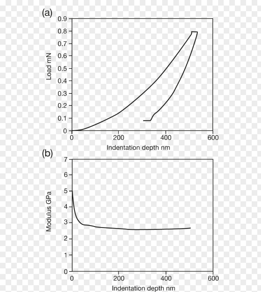 Dynamic Curve Deformation Young's Modulus Creep Elastic Nanoindentation PNG