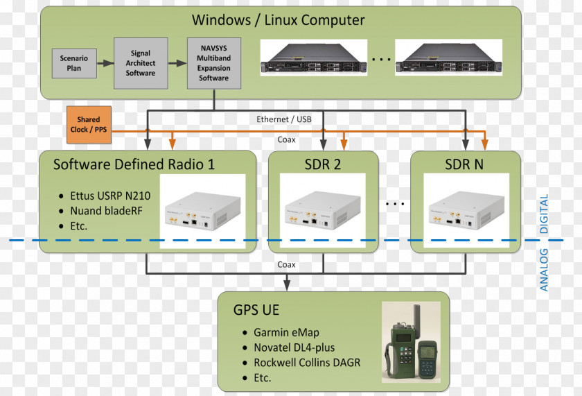 GPS Navigation Systems Universal Software Radio Peripheral Signal Processing Global Positioning System Signals PNG