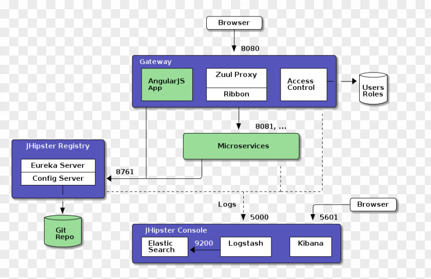 Microservices JHipster Service-oriented Architecture Software Development PNG