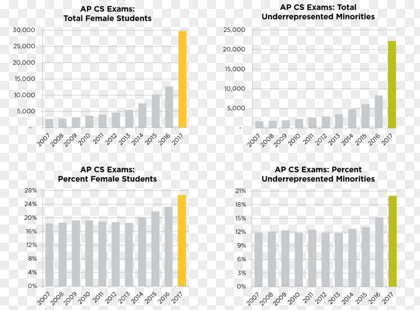 Computer AP* Science Statistics PNG