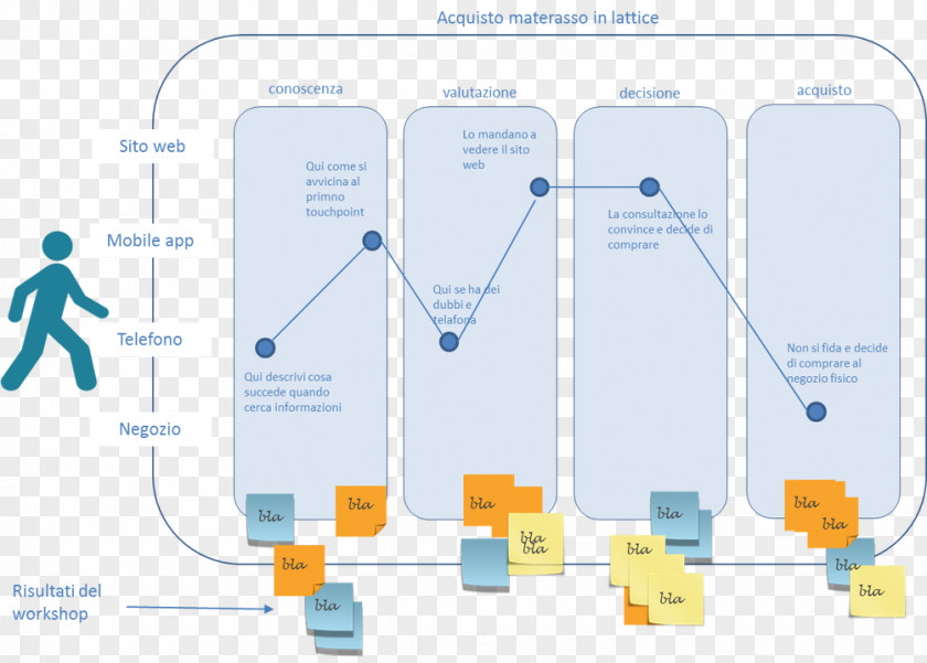 Design User Experience Journey Information Architecture PNG