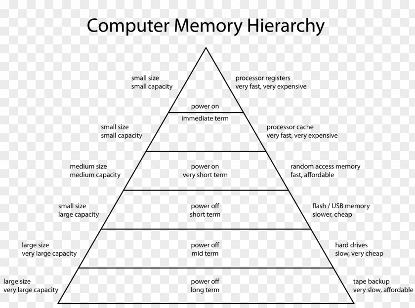 Stereoscopic Memory History Hierarchy Computer Data Storage Architecture RAM PNG