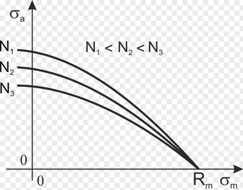 Ultimate Tensile Strength Wikimedia Commons Foundation Goodman Relation Diagram Drawing PNG