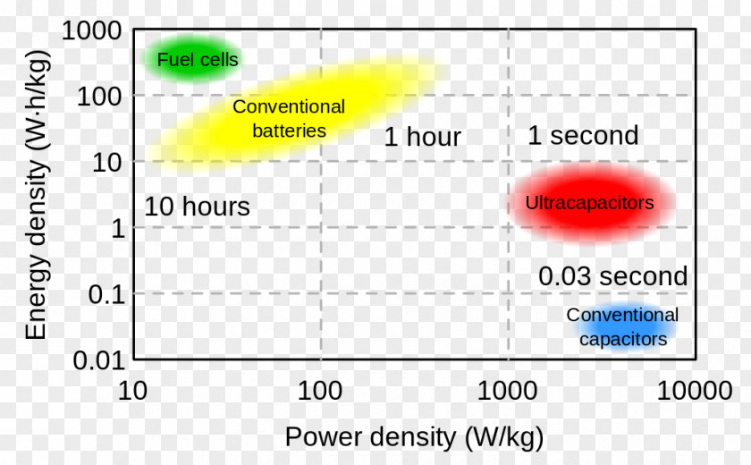 Creative Chart Power Density Energy Supercapacitor Storage PNG