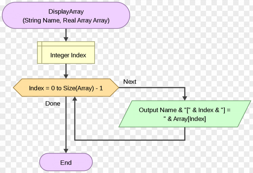 Flowgorithm Array Data Structure Flowchart Parallel Number PNG