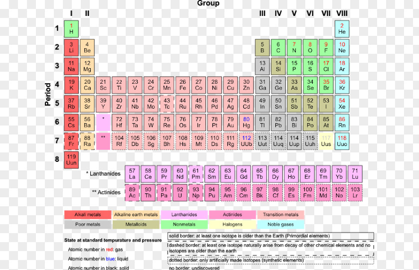 Table Periodic Chemical Element Chemistry Electron Affinity PNG