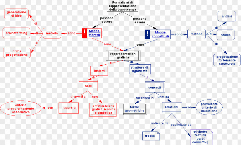 Ambiente Di Apprendimento Diagram Map Text Concept .it PNG