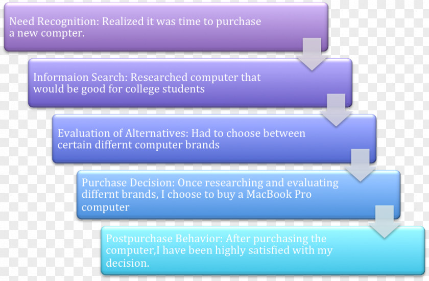 Purchase Process Decision-making Buyer Decision Market Research Marketing PNG