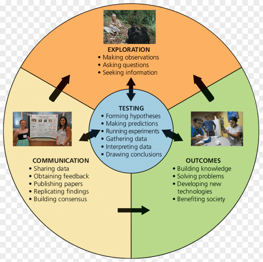 Physical Property Essential Biology Student Science Scientific Literacy PNG