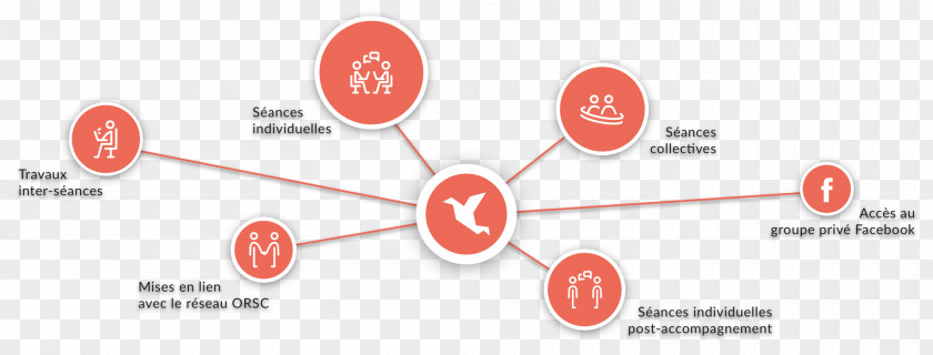 Rever Craft Workshop Vocation Diagram PNG