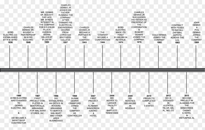 Lovely Style Timeline Dennis Electric Inc YouTube Memphis Simple History PNG