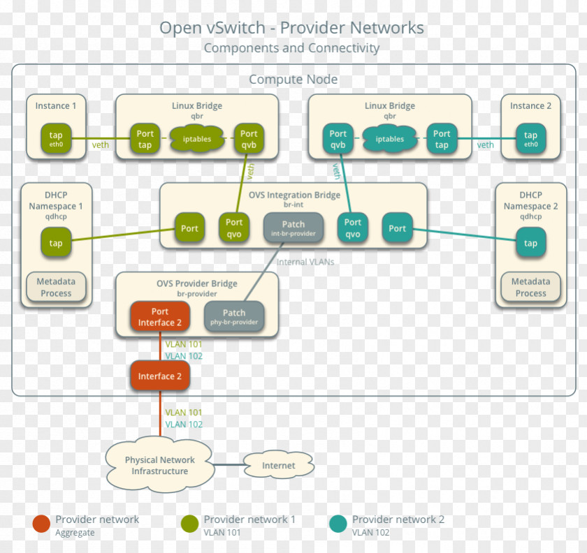 Computer Network Node Topology OpenStack Local Area PNG