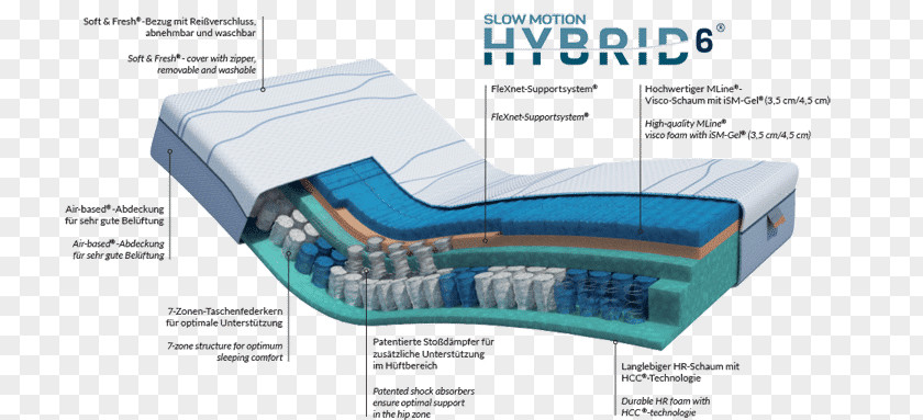 Motion Lines Mattress Memory Foam M Line Mline Slowmotion 6 Furniture Box-spring PNG