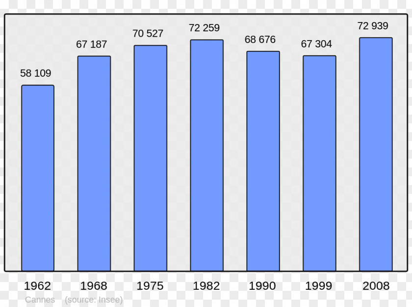 Population Le Havre Demography Canada Bar Chart PNG