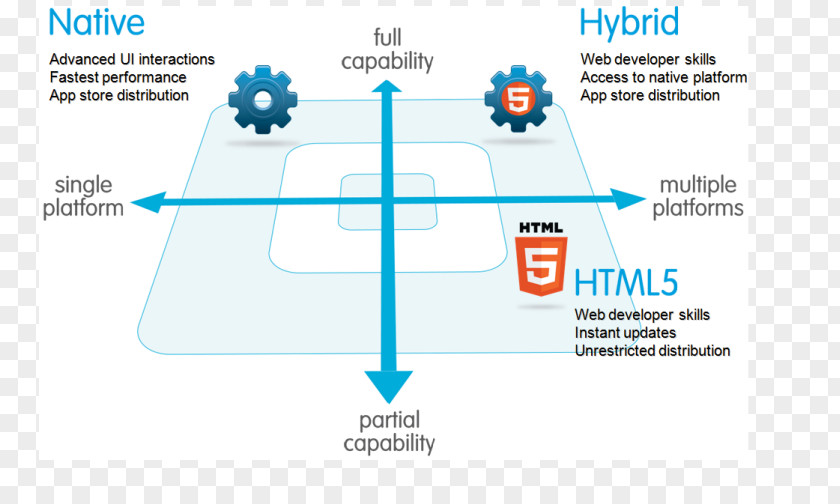 Android Mobile App Development Application Hybride Ionic HTML PNG