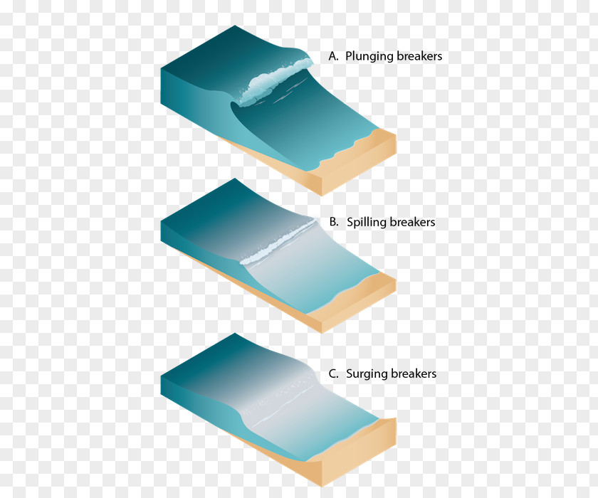 Different Types Radiation Breaking Wave Wind Wiring Diagram Dispersion PNG