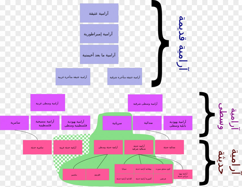 Languages Syriac Alphabet Arabic Aramaic Language PNG