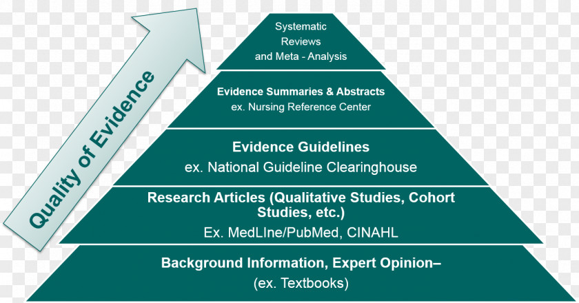 Hierarchy Make Decisions Evidence-based Practice Levels Of Evidence Medicine PNG