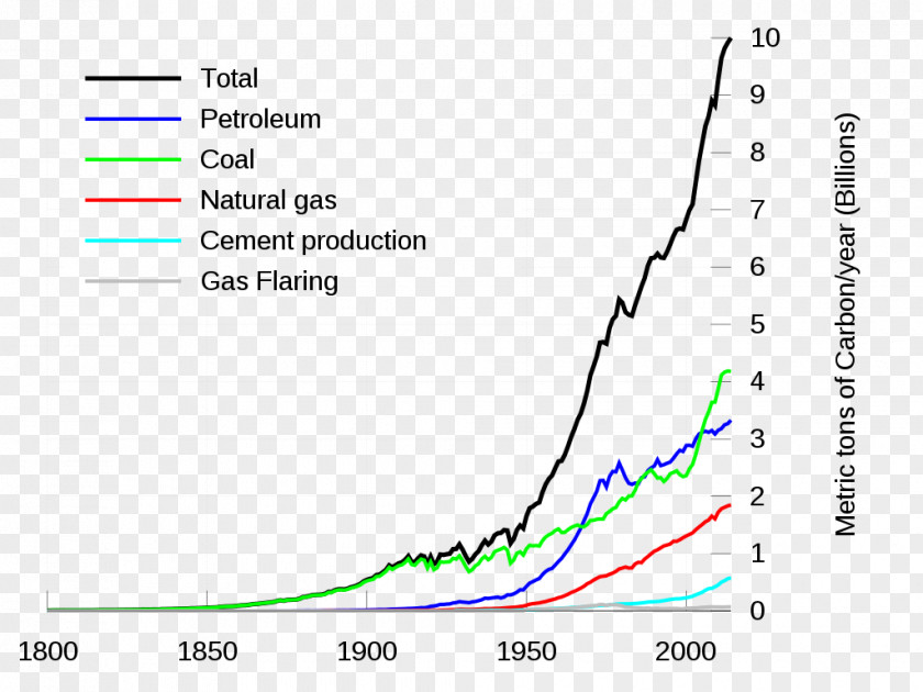 Energy Carbon Dioxide Fossil Fuel Global Warming Greenhouse Gas Footprint PNG