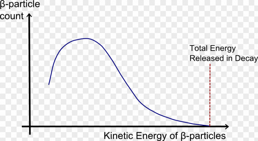 Energy Beta Decay Kinetic Neutrino Electron PNG