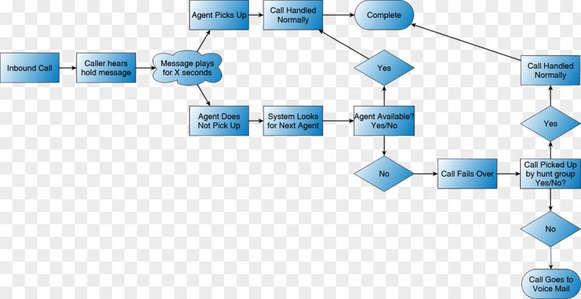 Call Center Flow Diagram Centre Automatic Distributor Workflow PNG