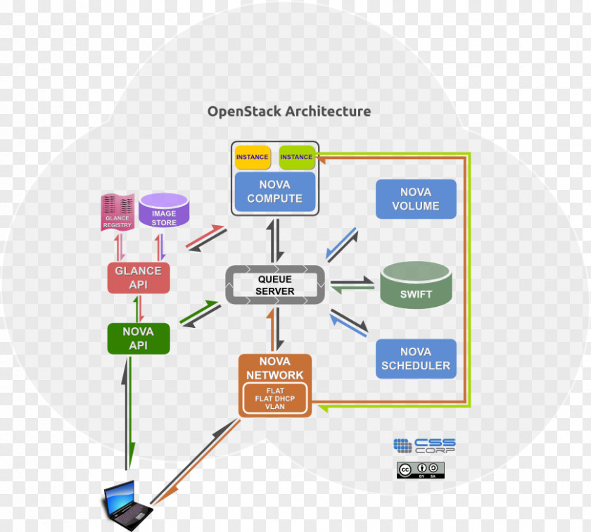 Cloud Computing OpenStack RabbitMQ Message Queue Advanced Queuing Protocol PNG