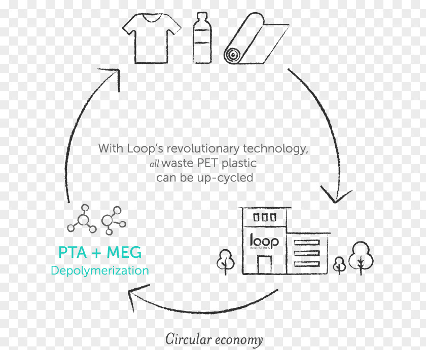 Circular Economy Paper Loop Industries Industry Polyethylene Terephthalate Recycling PNG