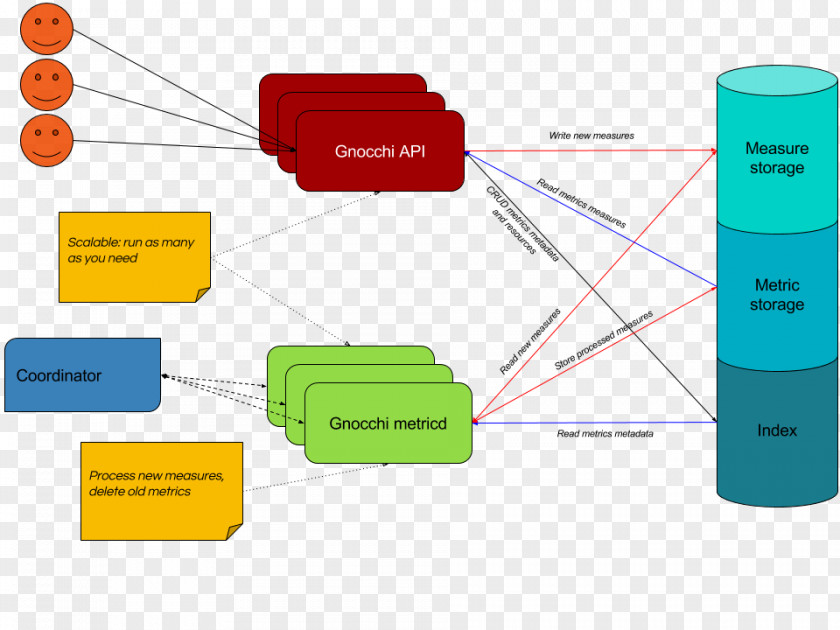 Virtual Villagers Origins 2 Gnocchi Architecture OpenStack Multicloud Project PNG