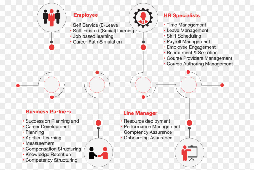 Personal Resume Product Design Brand Technology Diagram Line PNG