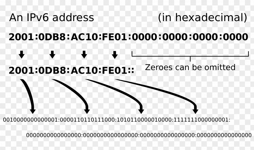 Ethernet Svg IPv6 Address IP IPv4 Transition Mechanism PNG