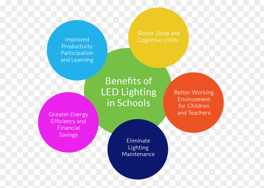 Energy Conservation Poster LED Lamp Light-emitting Diode Efficient Use Lighting PNG