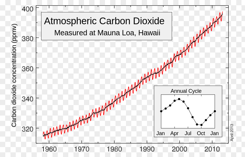 Carbon Utilization Keeling Curve Mauna Loa Dioxide Global Warming Atmosphere PNG