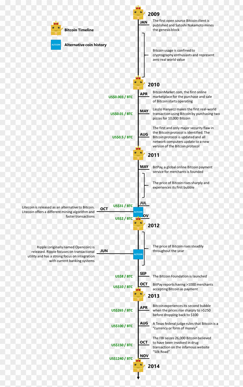 Apple History Timeline Blockchain Bitcoin Steemit PNG
