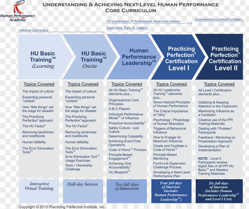 Three Levels Of Leadership Model Information Curriculum Academy Learning Training PNG