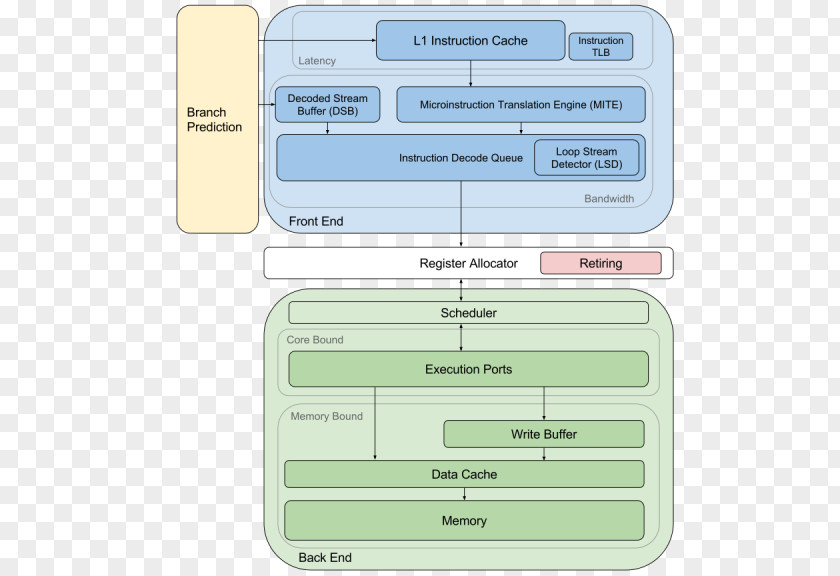 3d Xpoint Staged Event-driven Architecture Computer Servers Software Network Database PNG