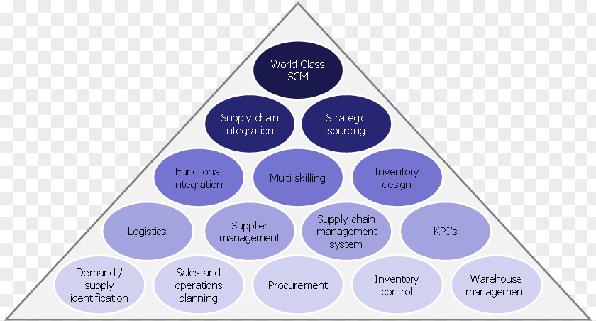 Supply Chain Management Asset Performance Indicator Facility PNG