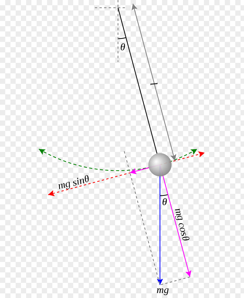 PENDULUM Pendulum Equations Of Motion Moment Inertia Material Point PNG