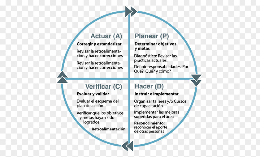 Restaurant Menu PDCA Continual Improvement Process Quality Circle ISO 9000 PNG