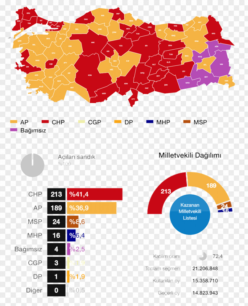 Turkish General Election, 1977 November 2015 1999 Turkey 1965 PNG