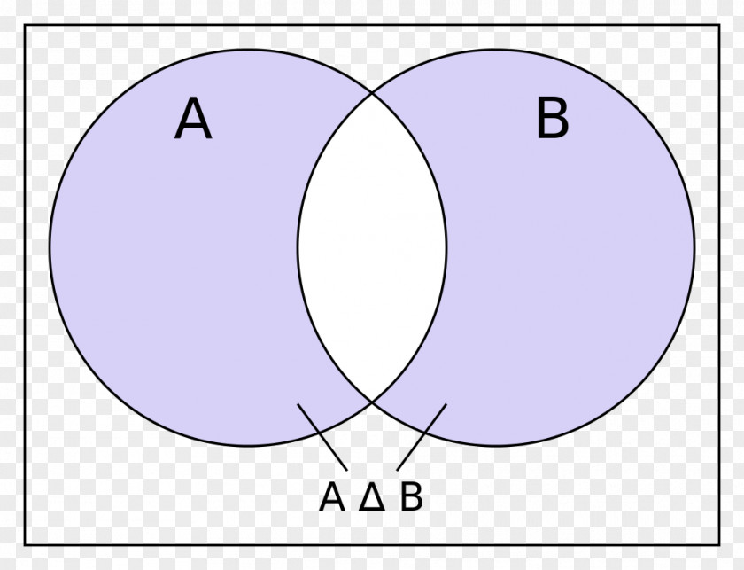 Circle Symmetric Difference Number Set Complement Różnica Zbiorów PNG