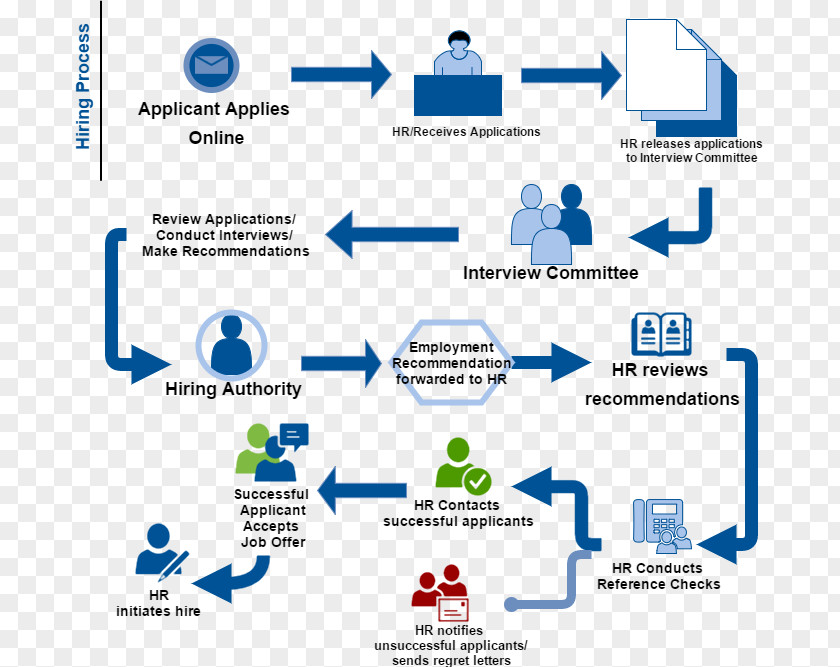Flow Chart Flowchart Human Resources Process Diagram Recruitment PNG